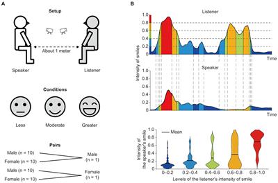 The other person’s smiling amount affects one’s smiling response during face-to-face conversations